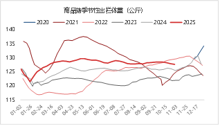 东海期货生猪月度策略报告|猪价超跌后低估值及政策稳定预期增强 第18张 东海期货生猪月度策略报告|猪价超跌后低估值及政策稳定预期增强 第18张
