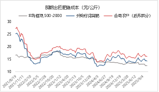 东海期货生猪月度策略报告|猪价超跌后低估值及政策稳定预期增强 第20张 东海期货生猪月度策略报告|猪价超跌后低估值及政策稳定预期增强 第20张