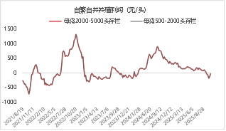 东海期货生猪月度策略报告|猪价超跌后低估值及政策稳定预期增强 第21张 东海期货生猪月度策略报告|猪价超跌后低估值及政策稳定预期增强 第21张