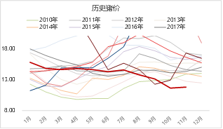 东海期货生猪月度策略报告|猪价超跌后低估值及政策稳定预期增强 第22张 东海期货生猪月度策略报告|猪价超跌后低估值及政策稳定预期增强 第22张