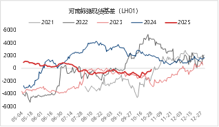 东海期货生猪月度策略报告|猪价超跌后低估值及政策稳定预期增强 第23张 东海期货生猪月度策略报告|猪价超跌后低估值及政策稳定预期增强 第23张