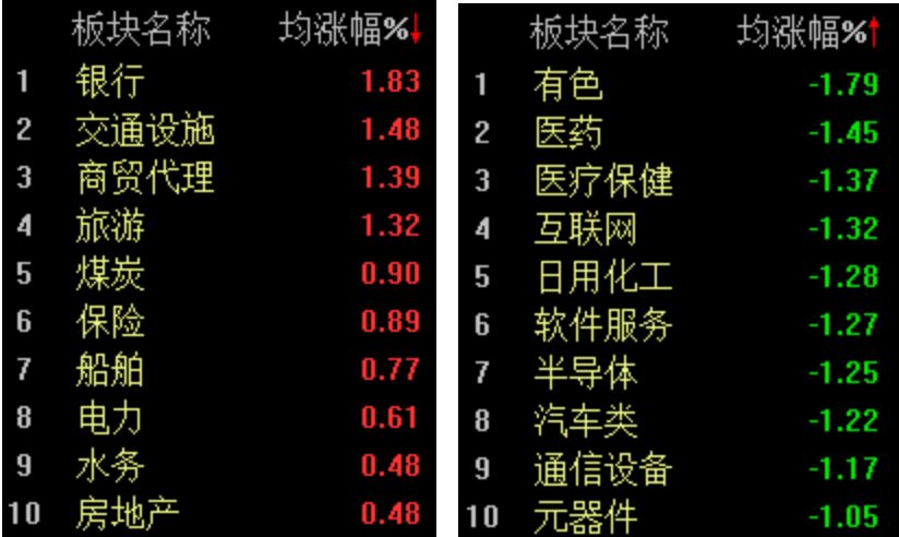 A股震荡走低,沪指半日微跌0.19% 第2张 A股震荡走低,沪指半日微跌0.19% 第2张