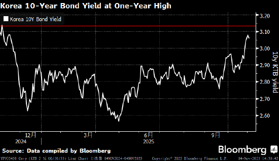 韩国基准国债收益率升至一年高位 因CPI加速上升打击降息预期  第1张