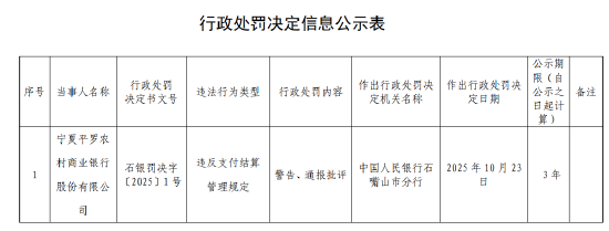 宁夏平罗农村商业银行被罚：违反支付结算管理规定  第1张