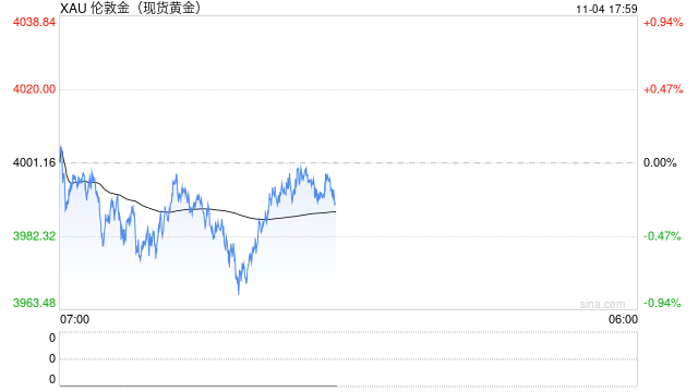 瑞银喊多黄金:回调已暂时平息,乐观目标看涨4700 第2张 瑞银喊多黄金:回调已暂时平息,乐观目标看涨4700 第2张