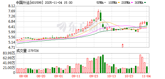 中国外运回购9256万股 金额4.75亿元 第1张 中国外运回购9256万股 金额4.75亿元 第1张