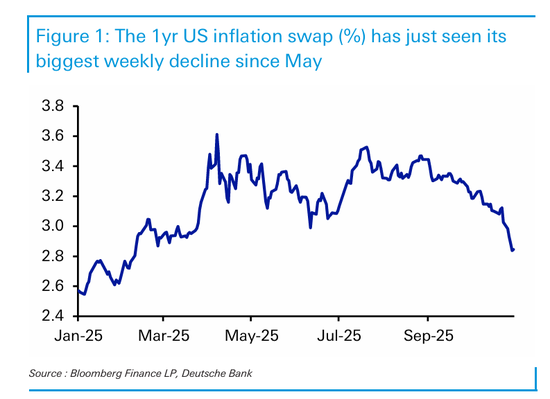 华尔街警告:市场对通胀过于乐观,小心“鹰派意外”风险 第1张 华尔街警告:市场对通胀过于乐观,小心“鹰派意外”风险 第1张