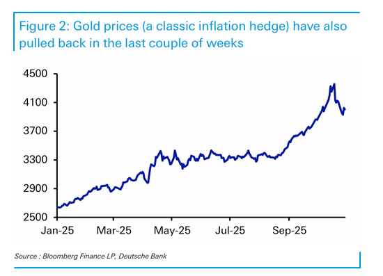 华尔街警告:市场对通胀过于乐观,小心“鹰派意外”风险 第3张 华尔街警告:市场对通胀过于乐观,小心“鹰派意外”风险 第3张