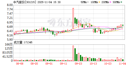 中汽股份：截至2025年10月31日，公司股东人数为35190户  第1张