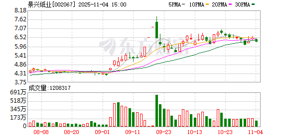 景兴纸业：累计回购公司股份1293300股  第1张