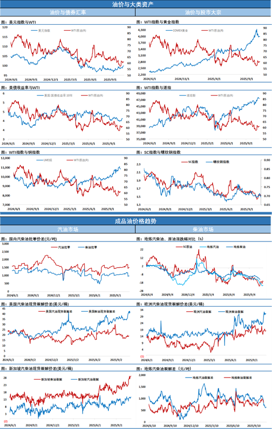 全球多地柴油裂解差创21个月来新高,原油价格受风险偏好降温拖累收跌 第5张 全球多地柴油裂解差创21个月来新高,原油价格受风险偏好降温拖累收跌 第5张