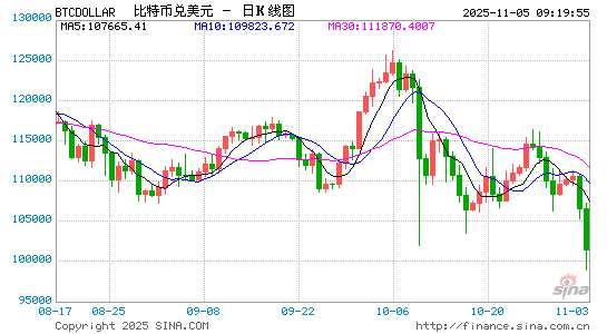 美政府“停摆”将破纪录!纳指跌近500点,比特币跌破10万美元,加密货币超40万人爆仓 第2张 美政府“停摆”将破纪录!纳指跌近500点,比特币跌破10万美元,加密货币超40万人爆仓 第2张