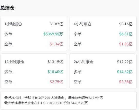 美政府“停摆”将破纪录!纳指跌近500点,比特币跌破10万美元,加密货币超40万人爆仓 第10张 美政府“停摆”将破纪录!纳指跌近500点,比特币跌破10万美元,加密货币超40万人爆仓 第10张