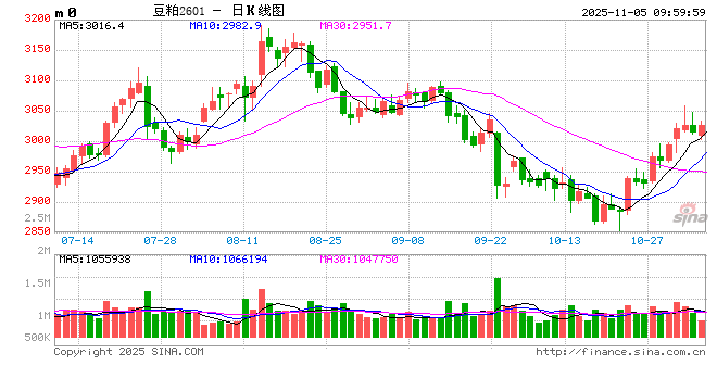 月报|新湖农产（豆粕）11月月报：短空长多  第2张
