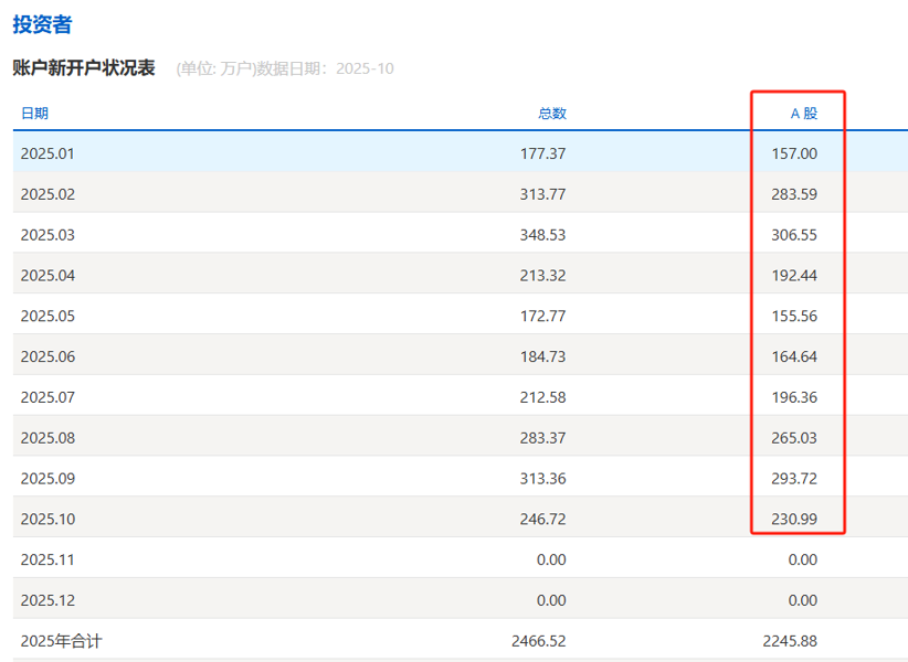 10月A股新开户数达230.99万户,较9月下降21.36% 第1张 10月A股新开户数达230.99万户,较9月下降21.36% 第1张