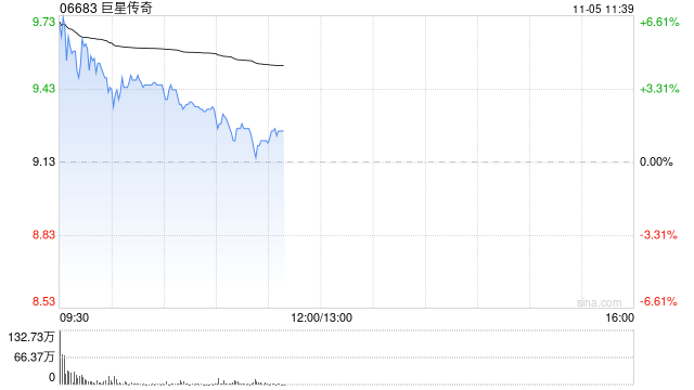 巨星传奇高开逾5% 云工场将向巨星文创采购5000台四足机械人 第1张 巨星传奇高开逾5% 云工场将向巨星文创采购5000台四足机械人 第1张