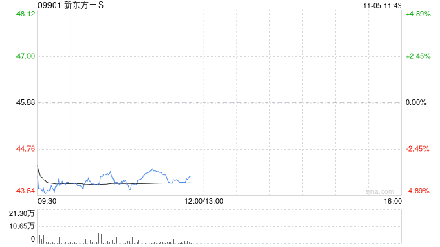 交银国际:上调新东方-S港股目标价至55港元 维持“买入”评级 第1张 交银国际:上调新东方-S港股目标价至55港元 维持“买入”评级 第1张