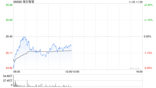 招银国际:维持海尔智家“买入”评级 第三季业绩胜预期 第1张 招银国际:维持海尔智家“买入”评级 第三季业绩胜预期 第1张