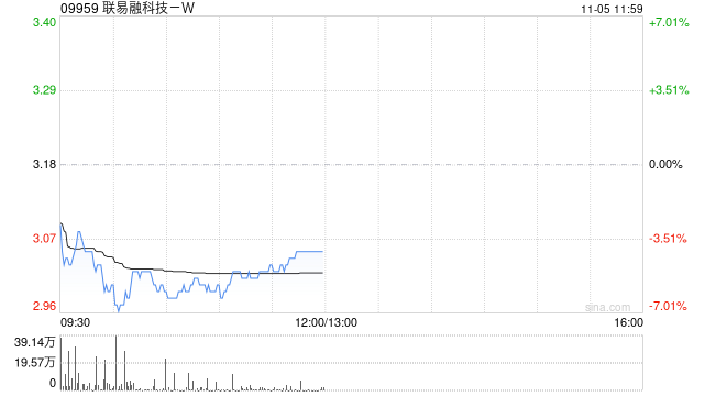 中金:维持联易融科技-W跑赢行业评级 升目标价至3.6港元 第1张 中金:维持联易融科技-W跑赢行业评级 升目标价至3.6港元 第1张