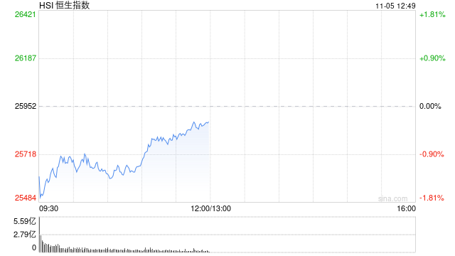 午评:港股恒指跌0.28% 科指跌0.8% 黄金股回暖 航空股走强 汽车股走弱 第1张 午评:港股恒指跌0.28% 科指跌0.8% 黄金股回暖 航空股走强 汽车股走弱 第1张