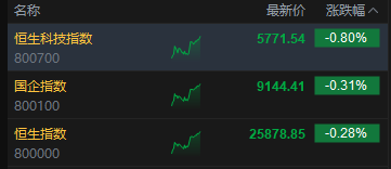 午评:港股恒指跌0.28% 科指跌0.8% 黄金股回暖 航空股走强 汽车股走弱 第2张 午评:港股恒指跌0.28% 科指跌0.8% 黄金股回暖 航空股走强 汽车股走弱 第2张