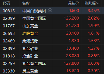 午评:港股恒指跌0.28% 科指跌0.8% 黄金股回暖 航空股走强 汽车股走弱 第5张 午评:港股恒指跌0.28% 科指跌0.8% 黄金股回暖 航空股走强 汽车股走弱 第5张