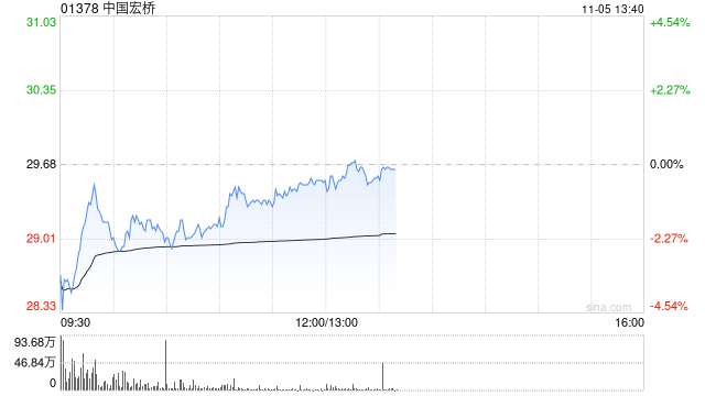 花旗:铝供应仍将保持紧张 上调中国宏桥目标价至36港元并续列首选股 第1张 花旗:铝供应仍将保持紧张 上调中国宏桥目标价至36港元并续列首选股 第1张