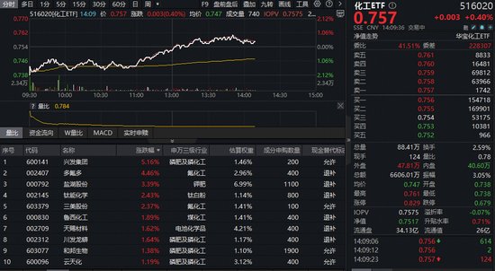 化工板块大逆转!主力77亿元爆买,磷、氟、钾肥龙头领衔反攻! 第1张 化工板块大逆转!主力77亿元爆买,磷、氟、钾肥龙头领衔反攻! 第1张