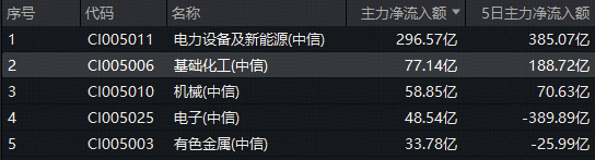 化工板块大逆转!主力77亿元爆买,磷、氟、钾肥龙头领衔反攻! 第2张 化工板块大逆转!主力77亿元爆买,磷、氟、钾肥龙头领衔反攻! 第2张
