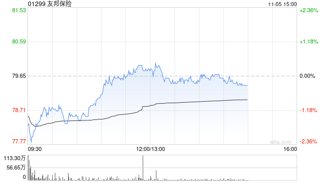 小摩:升友邦保险目标价至107港元 增长动能加速有望推动估值重评 第1张 小摩:升友邦保险目标价至107港元 增长动能加速有望推动估值重评 第1张