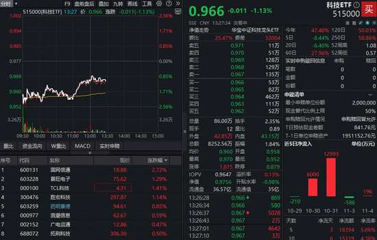 科技风格受挫,科技ETF(515000)由高点连续回调5日,抄底资金介入!机构:科技自主仍是核心战略方向 第1张 科技风格受挫,科技ETF(515000)由高点连续回调5日,抄底资金介入!机构:科技自主仍是核心战略方向 第1张