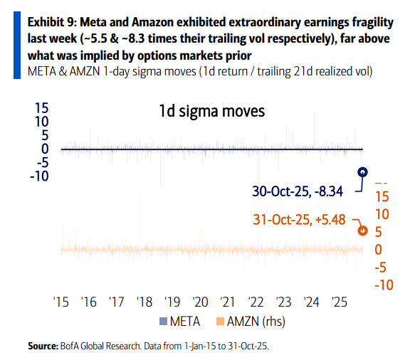 美银:市场波动率上升预示泡沫正在形成,但仍处于早期阶段 第2张 美银:市场波动率上升预示泡沫正在形成,但仍处于早期阶段 第2张