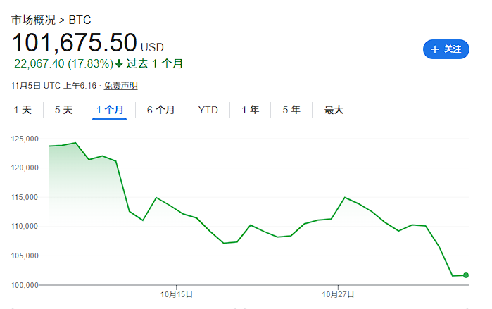 跌破10万美元只是开始?比特币“巨鲸”一个月狂抛450亿美元,抛售潮或会持续到明年春季 第1张 跌破10万美元只是开始?比特币“巨鲸”一个月狂抛450亿美元,抛售潮或会持续到明年春季 第1张