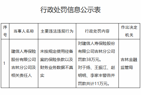 建信人寿吉林分公司被罚38万元:未按规定使用经备案的保险条款、财务业务数据不真实 第1张 建信人寿吉林分公司被罚38万元:未按规定使用经备案的保险条款、财务业务数据不真实 第1张