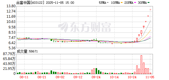 合富中国龙虎榜数据(11月5日) 第1张 合富中国龙虎榜数据(11月5日) 第1张