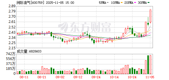 洲际油气龙虎榜数据(11月5日) 第1张 洲际油气龙虎榜数据(11月5日) 第1张