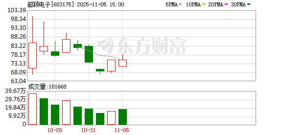 超颖电子换手率41.29%,上榜营业部合计净买入8545.04万元 第1张 超颖电子换手率41.29%,上榜营业部合计净买入8545.04万元 第1张