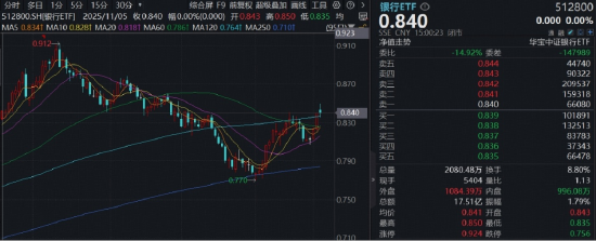 银行变脸转弱,风格还切换吗?规模最大银行ETF(512800)半年线强支撑,历史11-12月胜率较大 第1张 银行变脸转弱,风格还切换吗?规模最大银行ETF(512800)半年线强支撑,历史11-12月胜率较大 第1张
