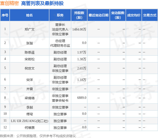 富创精密:11月5日高管郑广文增持股份合计3.31万股 第2张 富创精密:11月5日高管郑广文增持股份合计3.31万股 第2张
