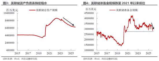 民生宏观林彦:市场下跌赖流动性吗? 第4张 民生宏观林彦:市场下跌赖流动性吗? 第4张