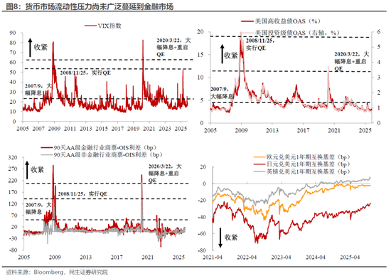 民生宏观林彦:市场下跌赖流动性吗? 第7张 民生宏观林彦:市场下跌赖流动性吗? 第7张