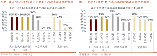 招商策略:均衡配置,重回哑铃策略 第4张 招商策略:均衡配置,重回哑铃策略 第4张