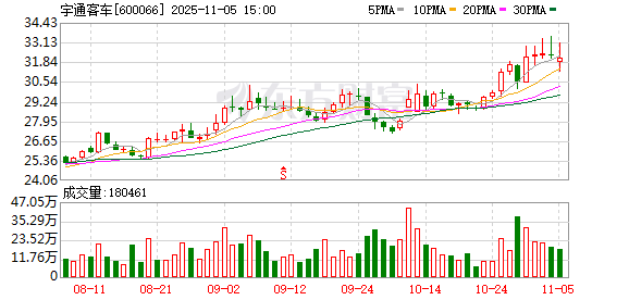 宇通客车：公司无逾期担保  第1张