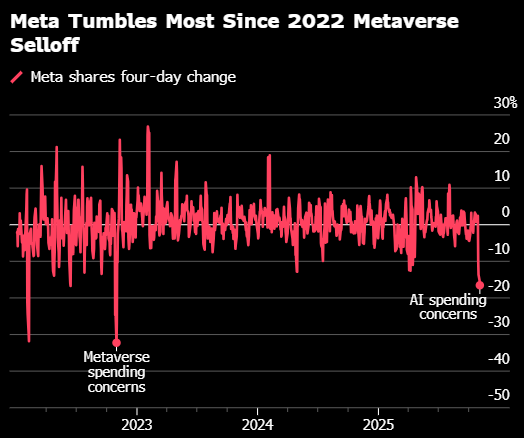Meta的巨额支出让人联想到当年重创股价的元宇宙滑铁卢  第1张
