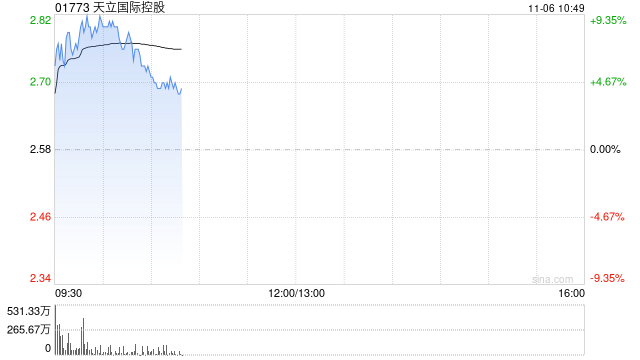 天立国际控股盈喜后涨超8% 公司预计截至8月底年度纯利同比增长约17% 第1张 天立国际控股盈喜后涨超8% 公司预计截至8月底年度纯利同比增长约17% 第1张