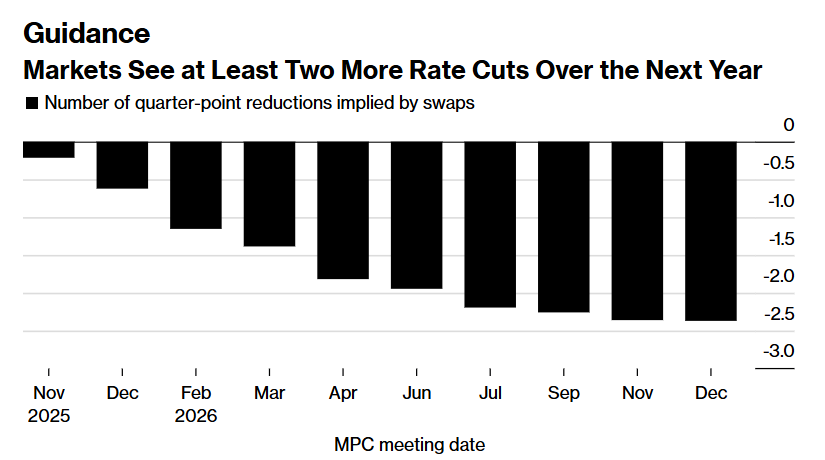 通胀未稳且秋季预算将至 英国央行今晚或将按下降息“暂停键” 第2张 通胀未稳且秋季预算将至 英国央行今晚或将按下降息“暂停键” 第2张