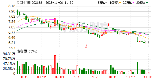 金河生物:公司红法夫酵母虾青素含量按1~1.5%、1.5%以上两种规格,依据客户需求生产 第1张 金河生物:公司红法夫酵母虾青素含量按1~1.5%、1.5%以上两种规格,依据客户需求生产 第1张