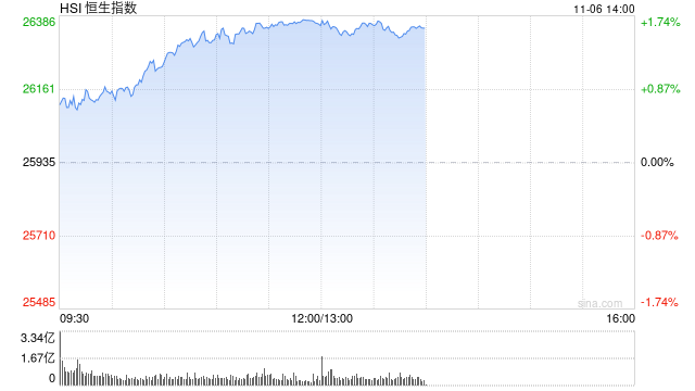 午评:港股恒指涨1.65% 科指跌2.04% 科网股普涨 有色金属板块强势 旺山旺水上市首日涨超155% 第1张 午评:港股恒指涨1.65% 科指跌2.04% 科网股普涨 有色金属板块强势 旺山旺水上市首日涨超155% 第1张
