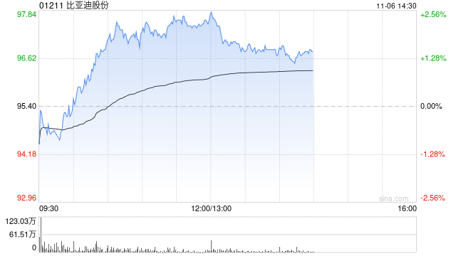 小摩:重申对比亚迪股份的长期正面看法 料于第三季业绩公布后逐渐触底 第1张 小摩:重申对比亚迪股份的长期正面看法 料于第三季业绩公布后逐渐触底 第1张