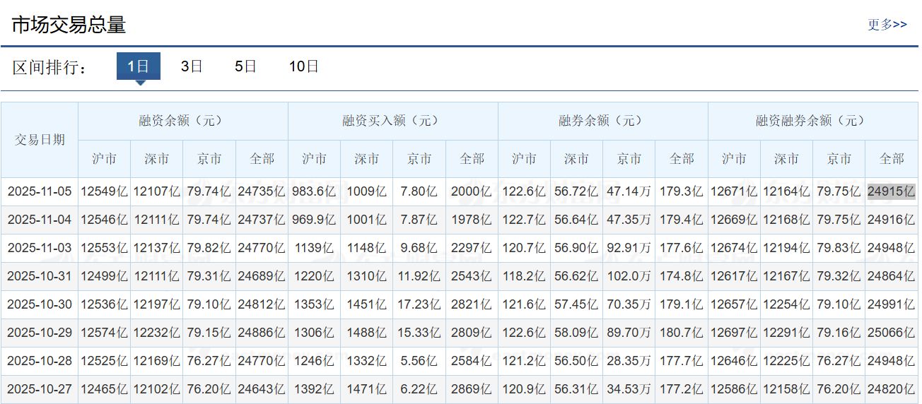 两融余额突破2.5万亿后回落,头部券商纷纷上调两融额度补充“弹药”驰援 第1张 两融余额突破2.5万亿后回落,头部券商纷纷上调两融额度补充“弹药”驰援 第1张